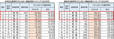 2024年 都道府県別ランキング・自転車通学時の事故件数　 前年に比べ、中学・高校ともに減少傾向　 中学生 ワースト3　群馬県・香川県・栃木県　 高校生 ワースト3　群馬県・静岡県・愛知県