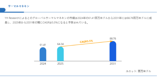 上記の図表／データは、YHResearchの最新レポート「グローバルサーマルマネキンのトップ会社の市場シェアおよびランキング 2025」から引用されている。