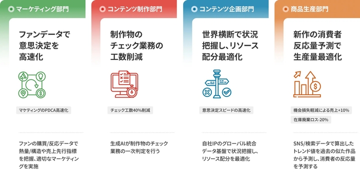 部門ごとの固有の課題を解決