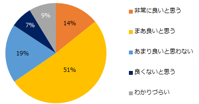 【図6】「時間外労働の割増賃金率の引き上げ」について、どのように思いますか?