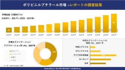 ポリビニルブチラール市場の発展、傾向、需要、成長分析および予測2025－2037年
