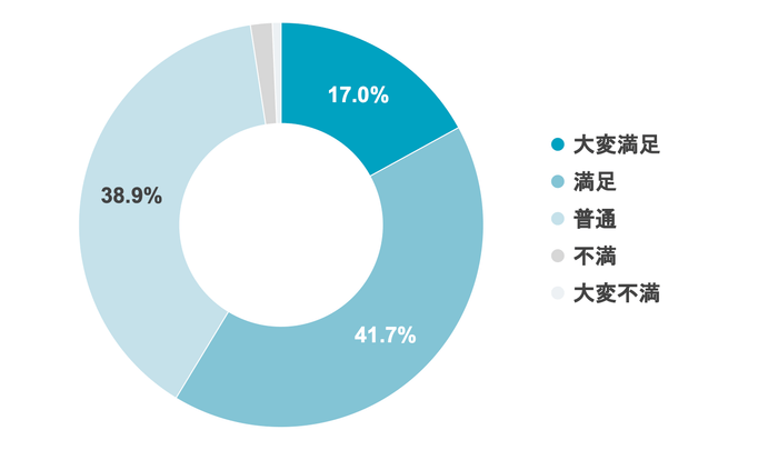 Q2 コドモンを使ってみて満足度はどの程度ですか?