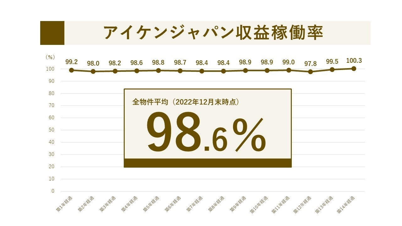 2022年12月末時点 収益稼働率実績