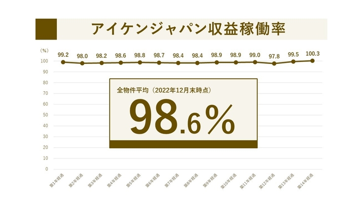 2022年12月末時点 収益稼働率実績