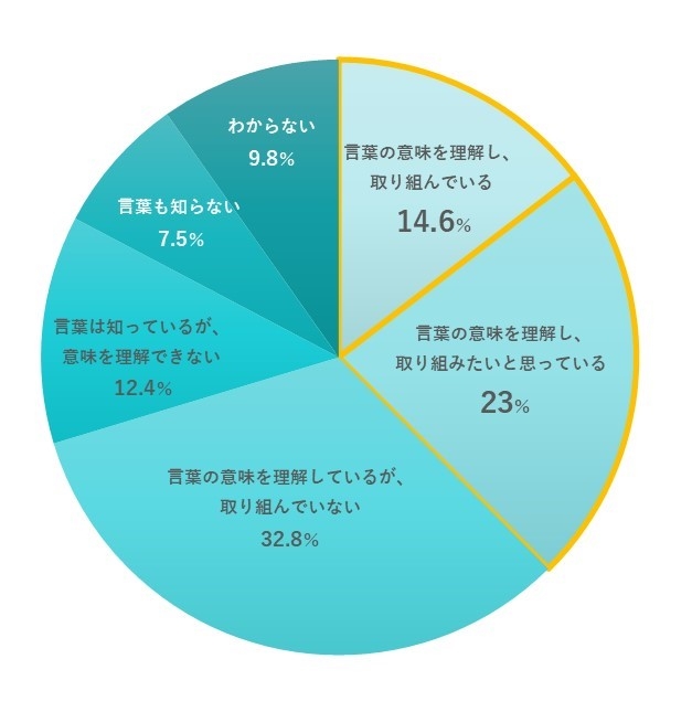 帝国データバンク福岡支店調査「DX推進に関する九州企業の意識調査」(2022年2月)より作成