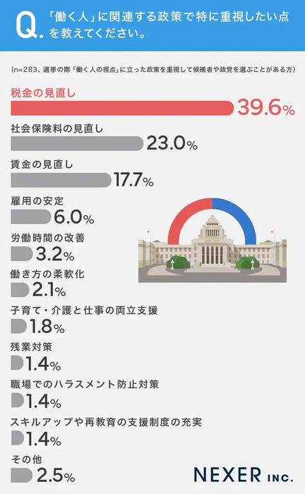 「働く人」に関連する政策で特に重視したい点は?