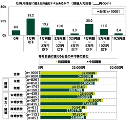 ＳＭＢＣコンシューマーファイナンス調べ　 20代の貯蓄額　平均69万円、前回調査から13万円増加