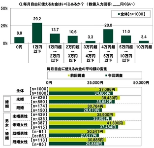 ＳＭＢＣコンシューマーファイナンス調べ　 20代の貯蓄額　平均69万円、前回調査から13万円増加