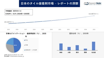 日本のタイル接着剤市場調査の発展、傾向、需要、成長分析および予測2026―2035年