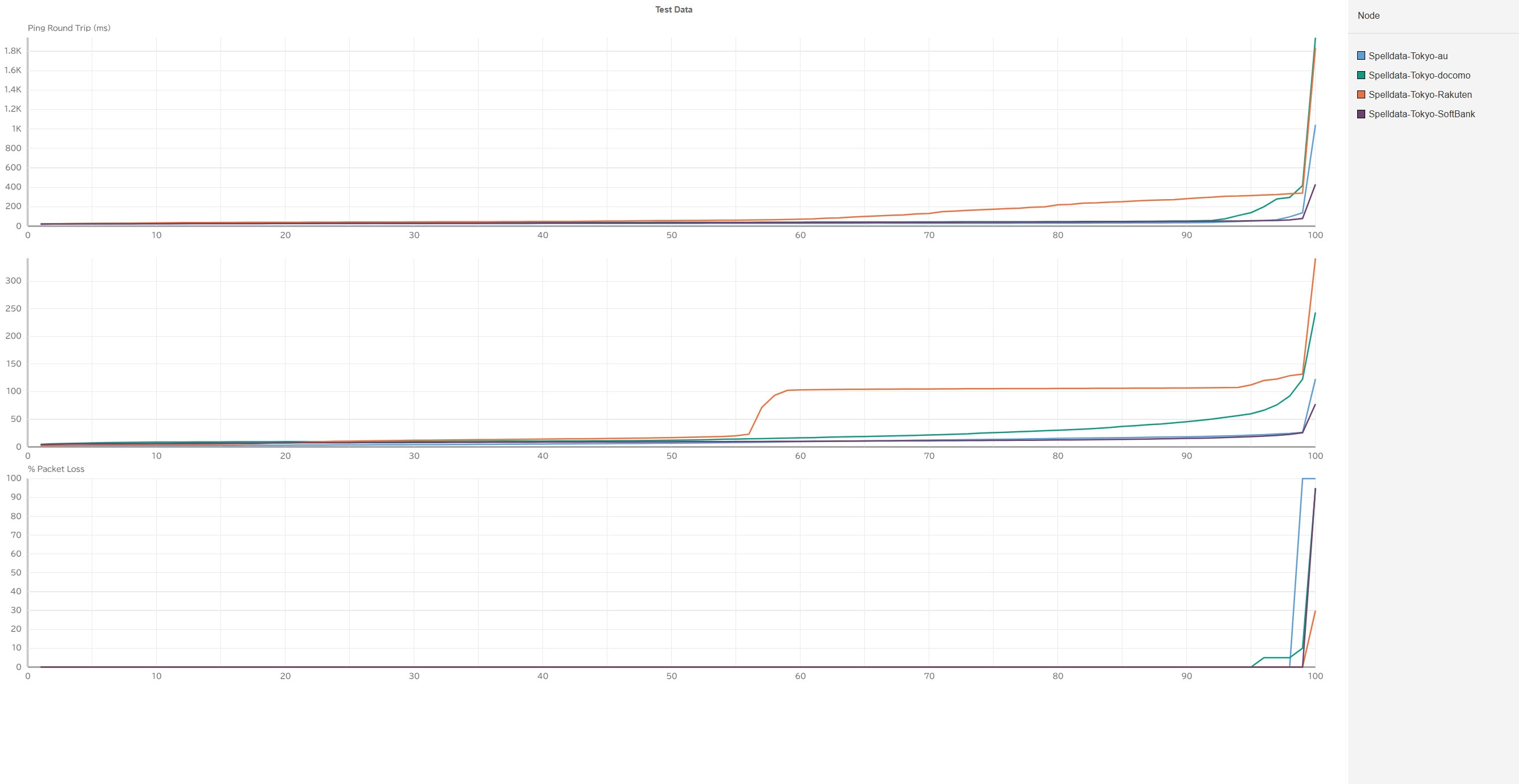東京の携帯回線品質累積分布関数