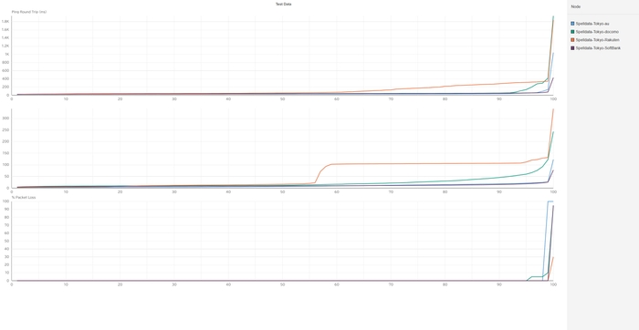 東京の携帯回線品質累積分布関数