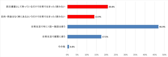 (質問)カセットこんろを持っている目的・用途を一つ選んでください。