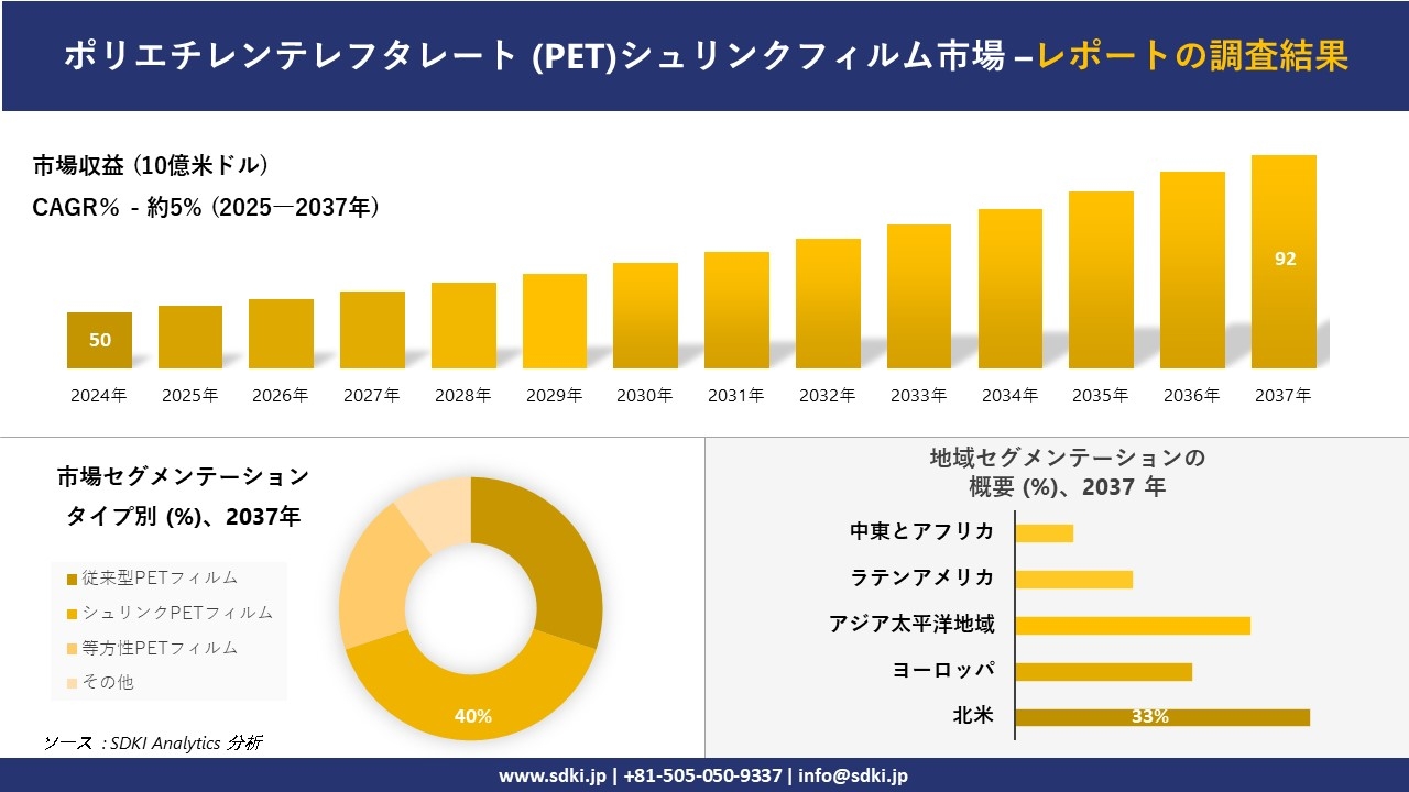 ポリエチレンテレフタレート(PET)シュリンクフィルム市場レポート概要