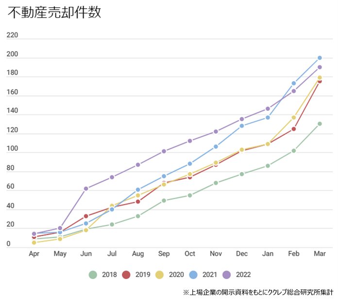 上場企業における不動産の売却件数(累計)