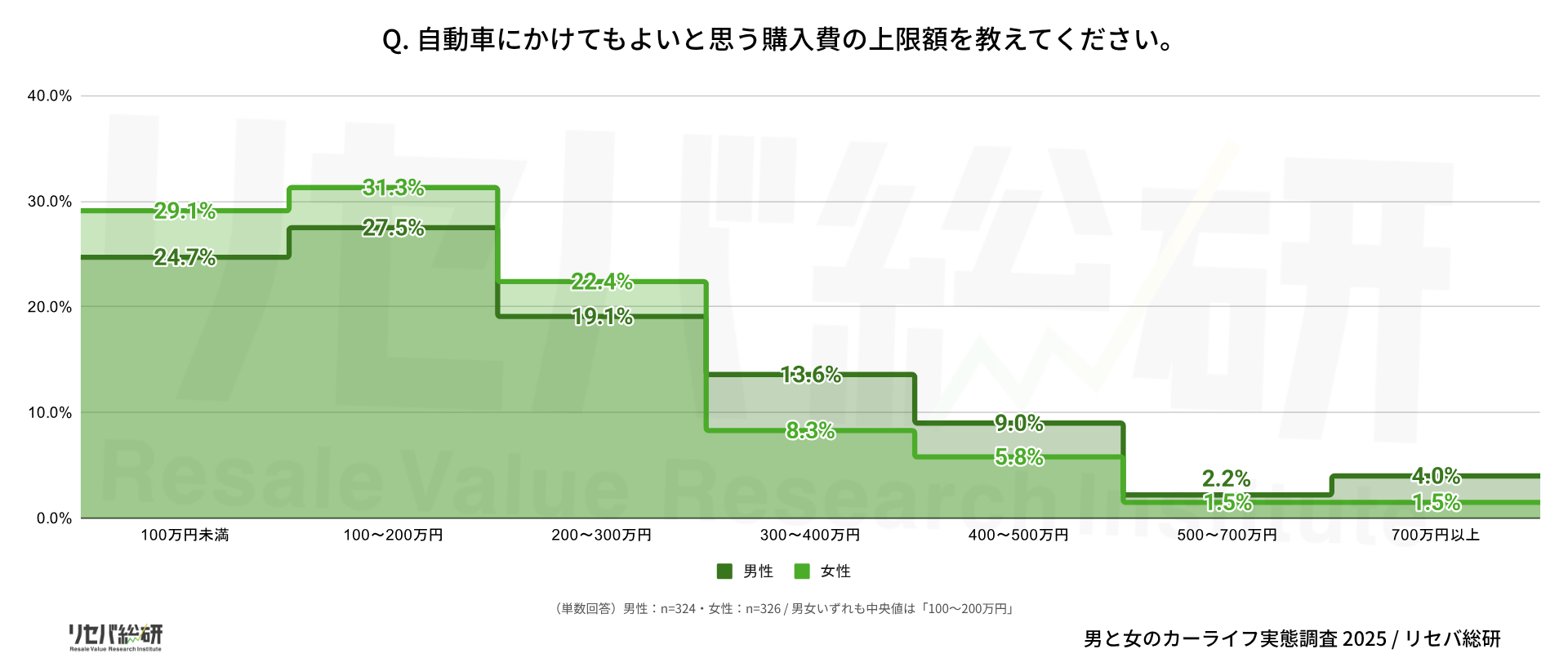 Q. 自動車にかけてもよいと思う購入費の上限額を教えてください。