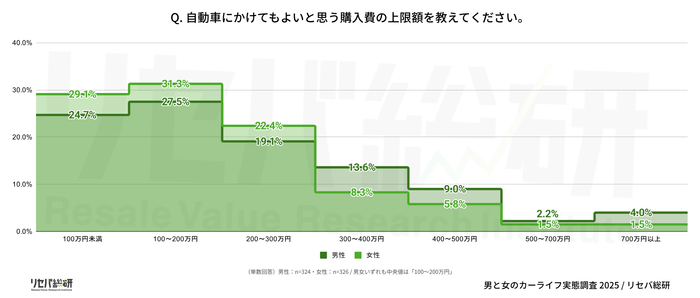 Q. 自動車にかけてもよいと思う購入費の上限額を教えてください。