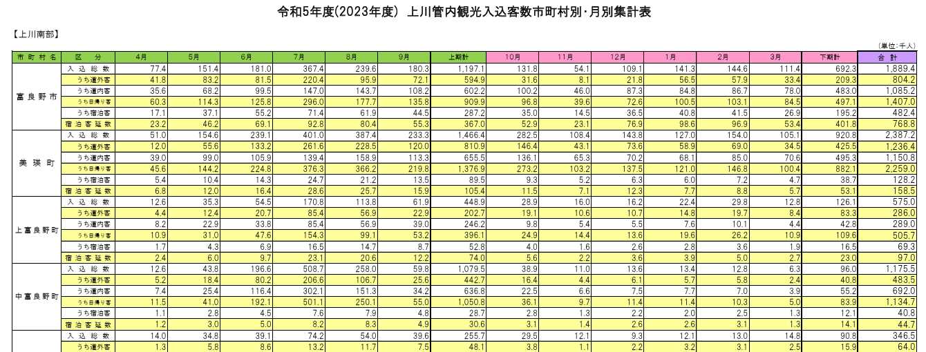 3月の観光入込客数は、1万人を割り込んでいる