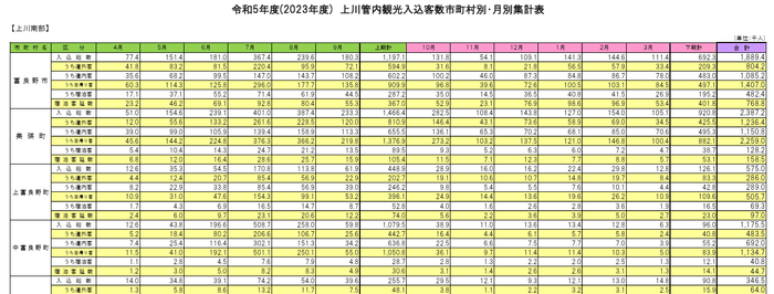3月の観光入込客数は、1万人を割り込んでいる