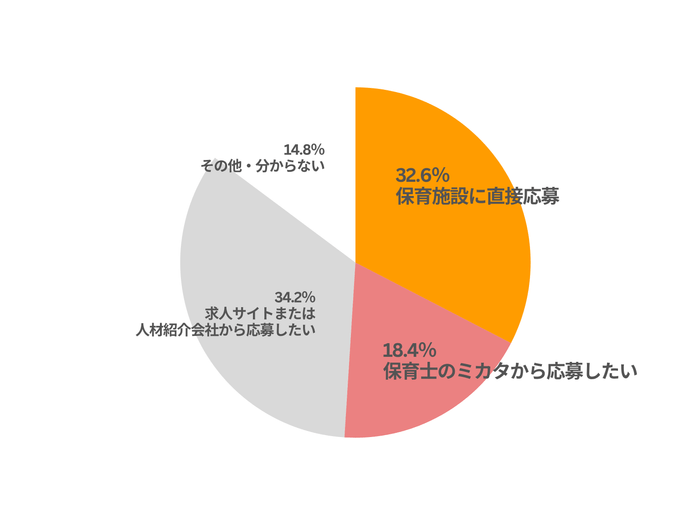 51%のサイト利用者が直接応募または口コミ経由応募を希望