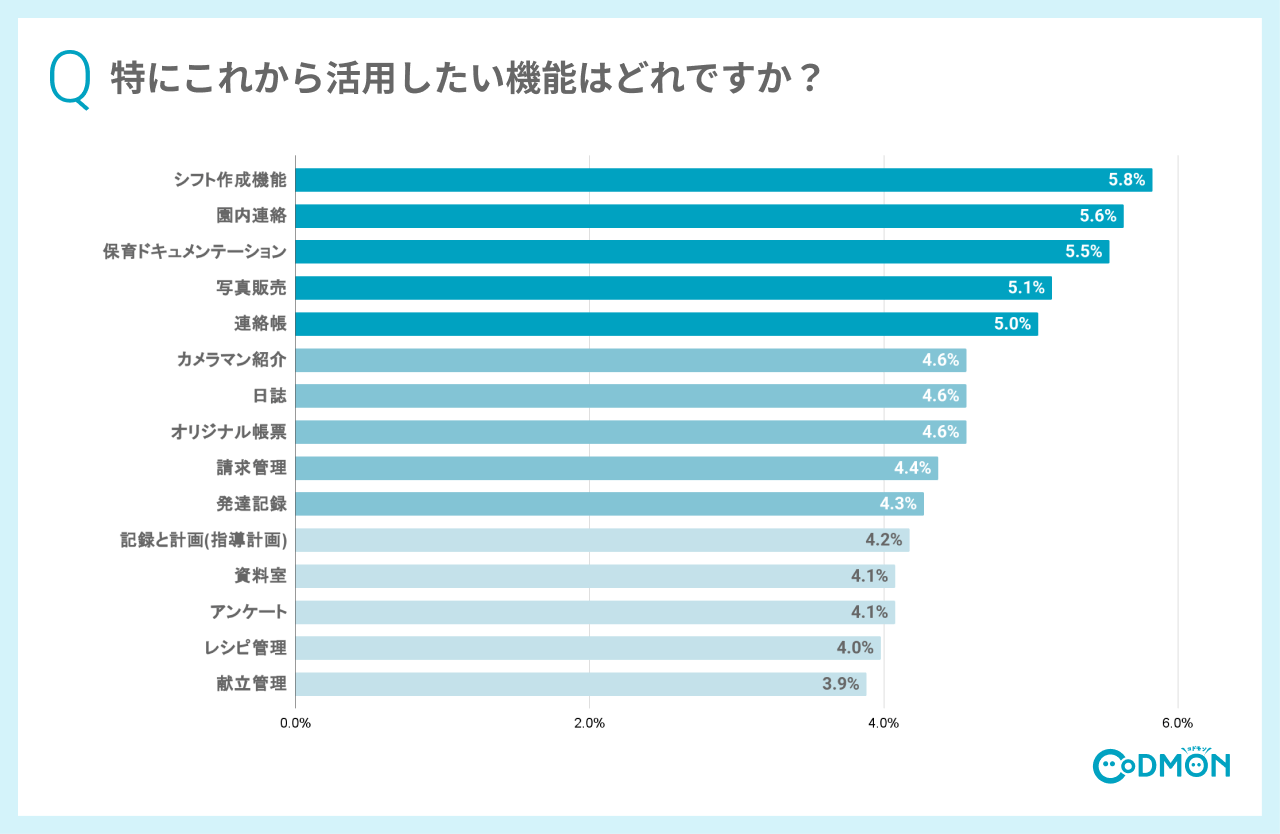 Q4 特にこれから活用したい機能はどれですか?