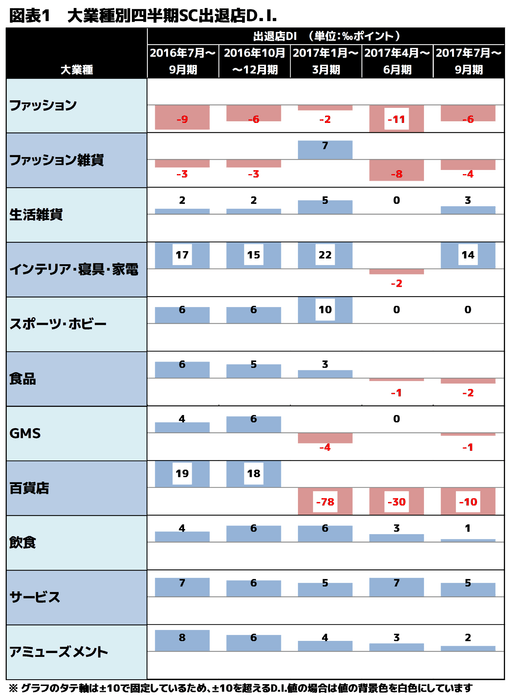図表1 大業種別四半期SC出退店D.I.
