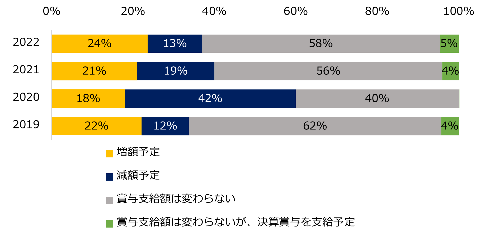 【図3】冬季賞与を「支給予定」と回答した企業に伺います。昨年の冬季賞与と比較し、支給額に変動はありますか?(2019~2022年比較)