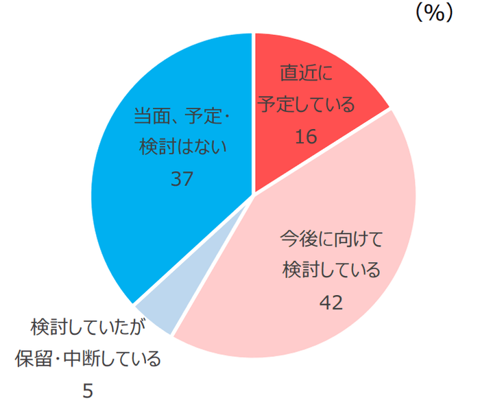 今後のシステムリニューアル (ポイント会員サービスのシステムリニューアルを予定・検討している企業は約6割に上る)