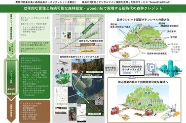 森林由来カーボンクレジットプロジェクト仲介サービス “GreenCreditHub”を開始