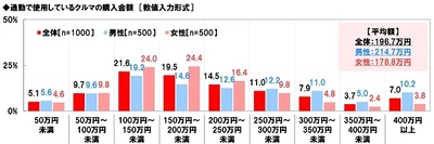 ホンダアクセス調べ　 仕事帰りのお花見ドライブを一緒にしたい女性芸能人　 1位「新垣結衣さん」