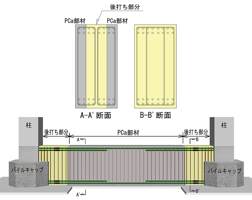 図2:PCaパラレル基礎梁工法の概要