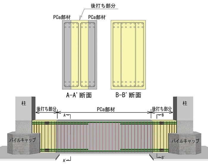 図2:PCaパラレル基礎梁工法の概要