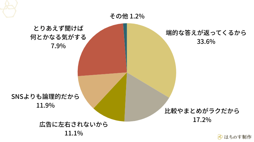 ChatGPTやGeminiなどの生成AIで、まず調べものをすることが多い理由は何ですか?最も当てはまるものをお選びください。