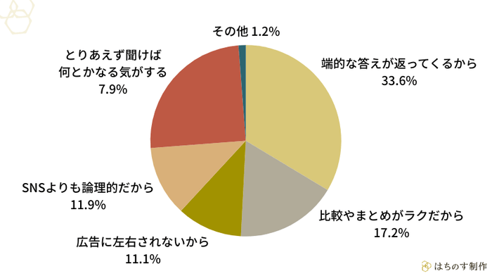 ChatGPTやGeminiなどの生成AIで、まず調べものをすることが多い理由は何ですか?最も当てはまるものをお選びください。