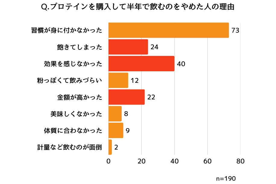 プロテインを半年で辞めた理由