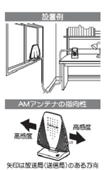 AMアンテナ設置方法
