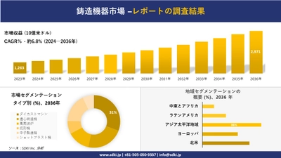 鋳造機器市場の発展、傾向、需要、成長分析および予測2024ー2036年