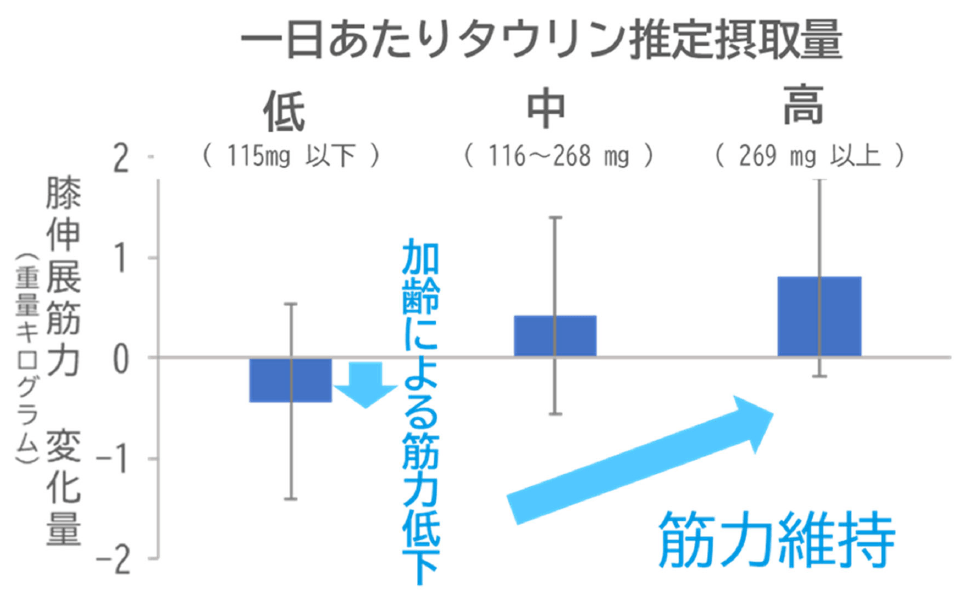 図2 40歳以上(1,154人)の膝伸展筋力変化量