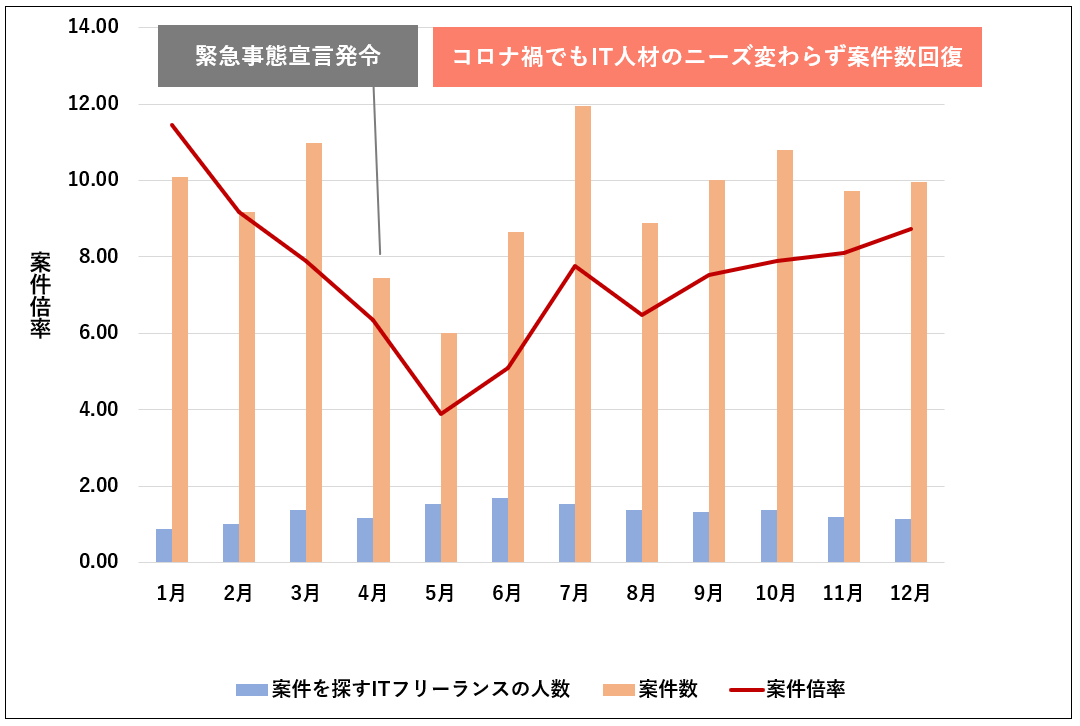 案件倍率推移(2020年1~12月)