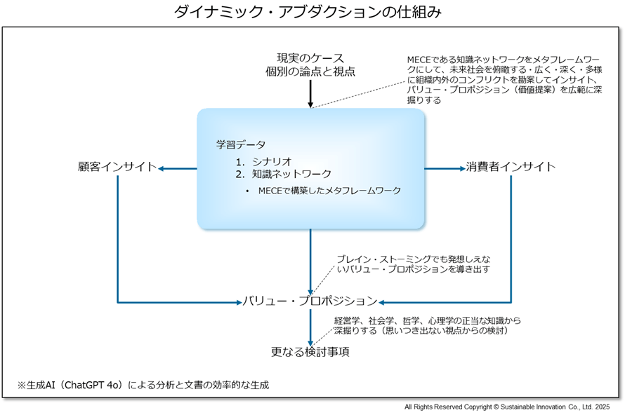 ダイナミック・アブダクションの仕組み