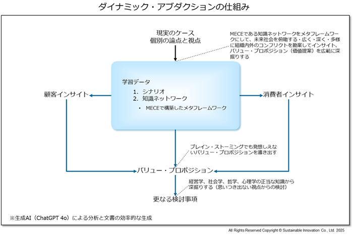 ダイナミック・アブダクションの仕組み