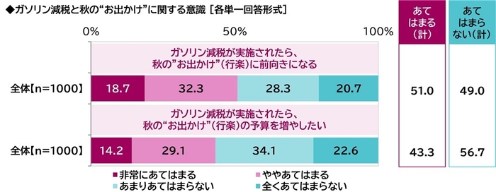 ガソリン減税と秋のお出かけに関する意識