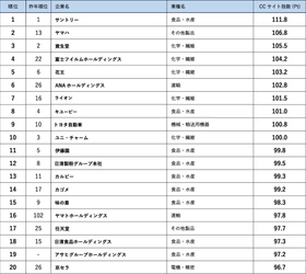 企業情報サイト調査2022 1位は4年連続サントリー、2位のヤマハが躍進