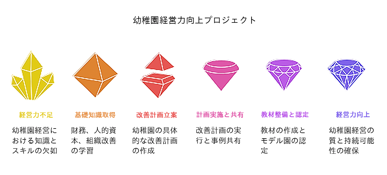 幼稚園経営向上プロジェクト