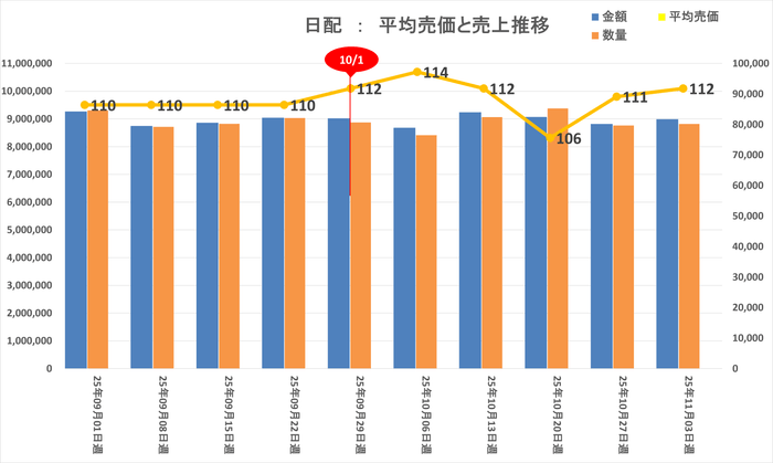 日配：平均売価・売上推移