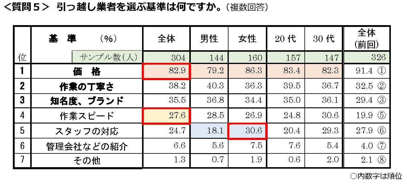 質問5