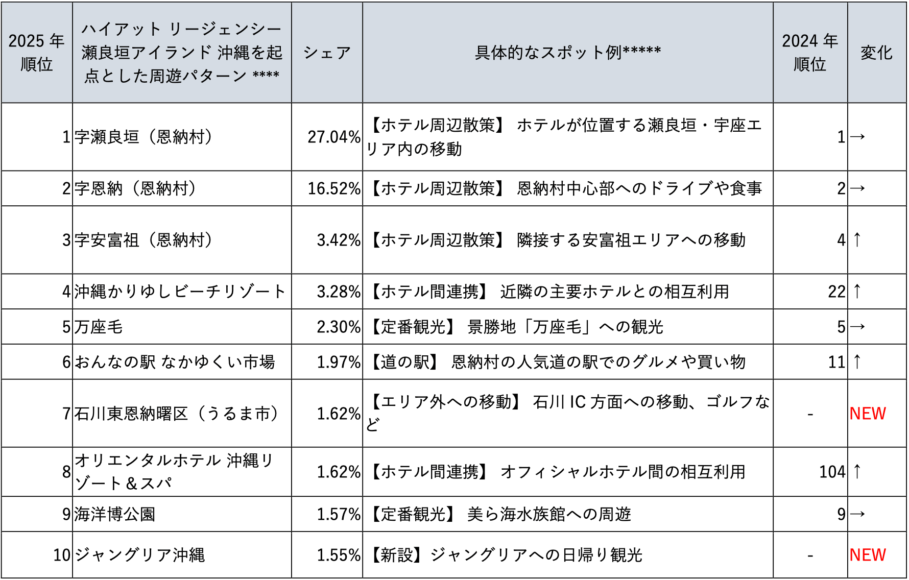 表7