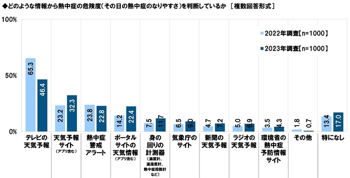 どのような情報から熱中症の危険度(その日の熱中症のなりやすさ)を判断しているか