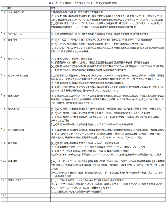 ケース予備調査(コンサルティング ヒアリング結果想定例)