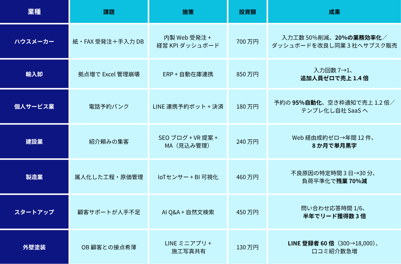 DX成功事例