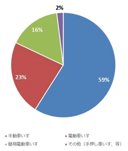 「障がいを持つ霊園利用者が霊園に何を求めているのか」 アンケート調査を実施　95％がバリアフリー設備の充実と回答